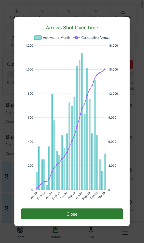 Arrows shot over time graph aggregated by month, showing roughly three years of shooting