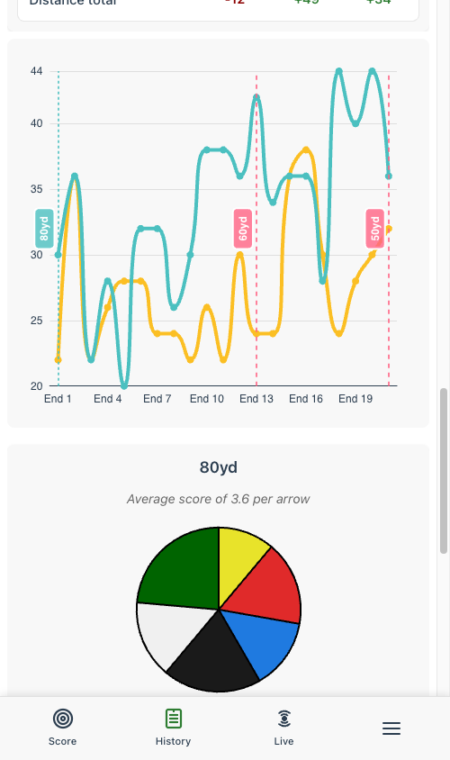 Line graph overlaying current shoot end totals against previous PB end totals