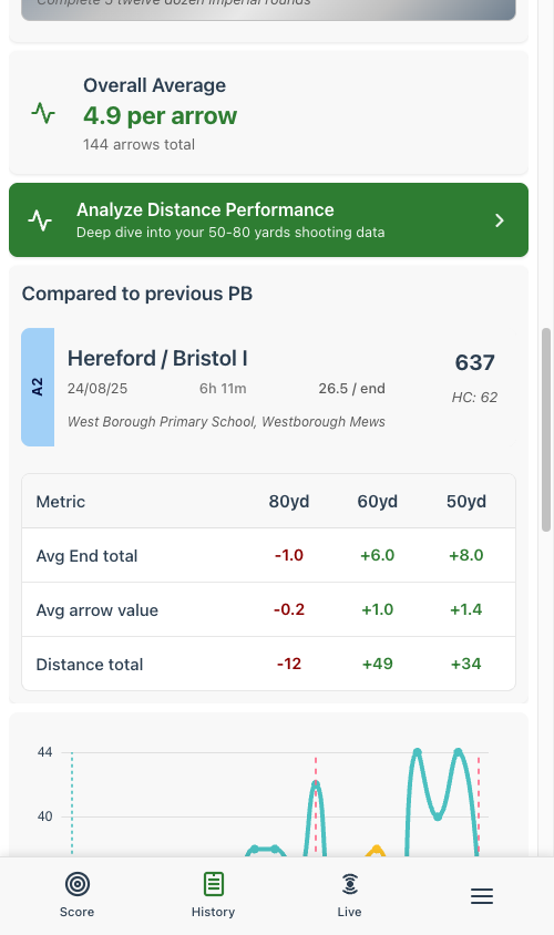 Shoot view showing a Hereford Bristol I compared against the previous PB, with a per-distance metric table
